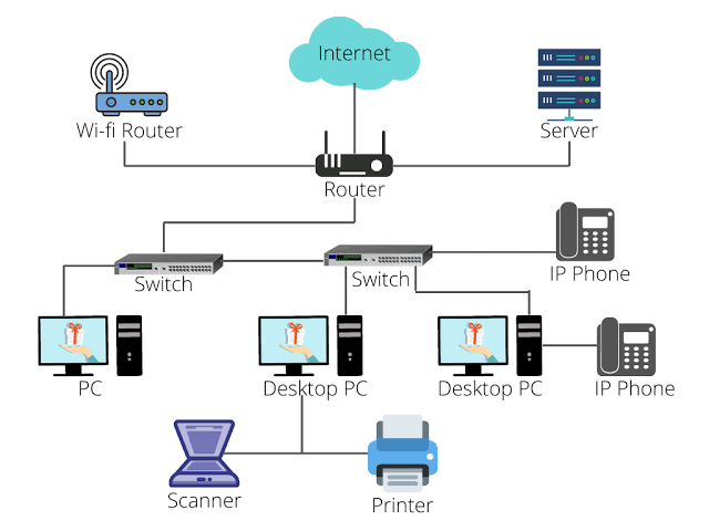 Networks
